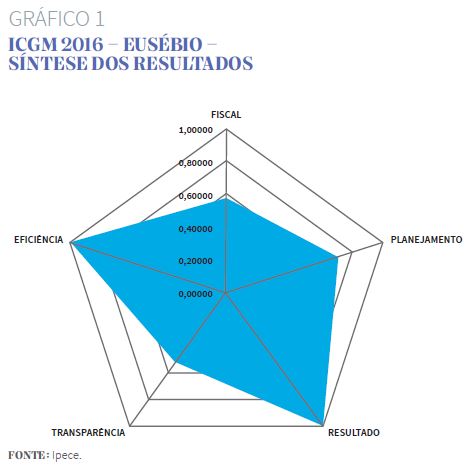Gráfico 1 - Síntese dos resultados nas cinco dimensões do ICGM 2016 para o município Eusébio