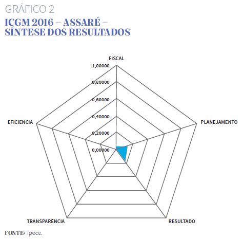 Gráfico 2 - Síntese dos resultados nas cinco dimensões do ICGM 2016 para o município Assaré
