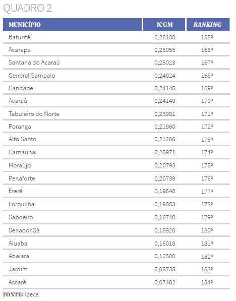 Quadro 2 - Vinte piores municípios no ICGM 2016