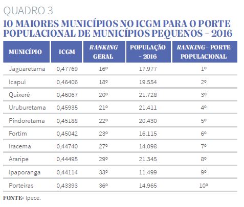 Quadro 3 - Dez maiores municípios no ICGM 2016 para o porte populacional de municípios pequenos