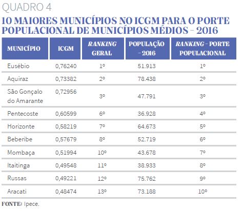 Quadro 3 - Dez maiores municípios no ICGM 2016 para o porte populacional de municípios médios