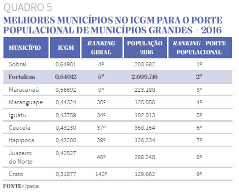 Quadro 3 - Dez maiores municípios no ICGM 2016 para o porte populacional de municípios grandes