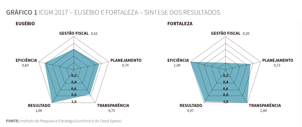 Gráfico de síntese dos resultados ICGM 2017 - Eusébio e Fortaleza