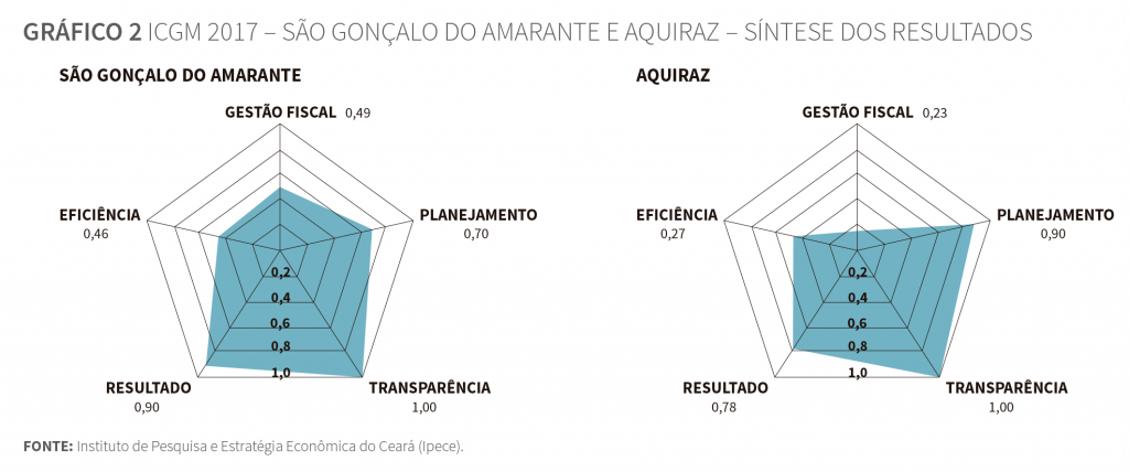 Gráfico de síntese dos resultados ICGM 2017 - São Gonçalo do Amarante e Aquiraz