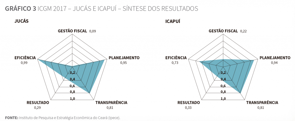 Gráfico de síntese dos resultados ICGM 2017 - Jucás e Icapuí