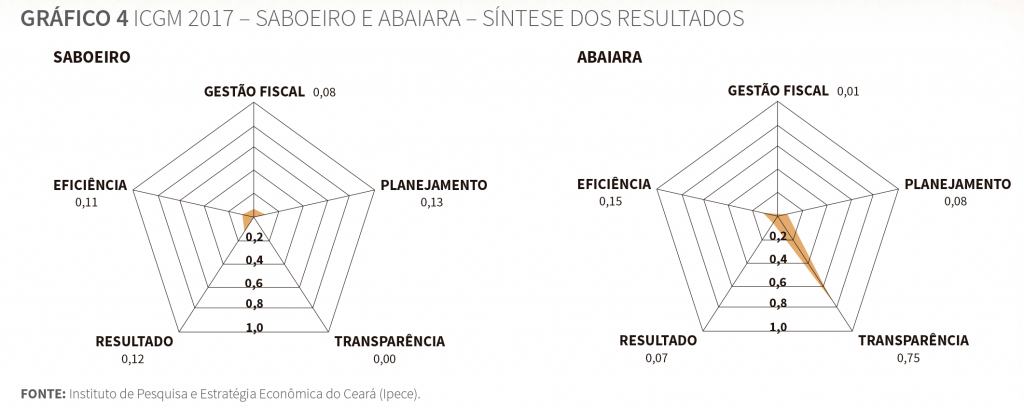 Gráfico de síntese dos resultados ICGM 2017 - Saboeiro e Abaiara