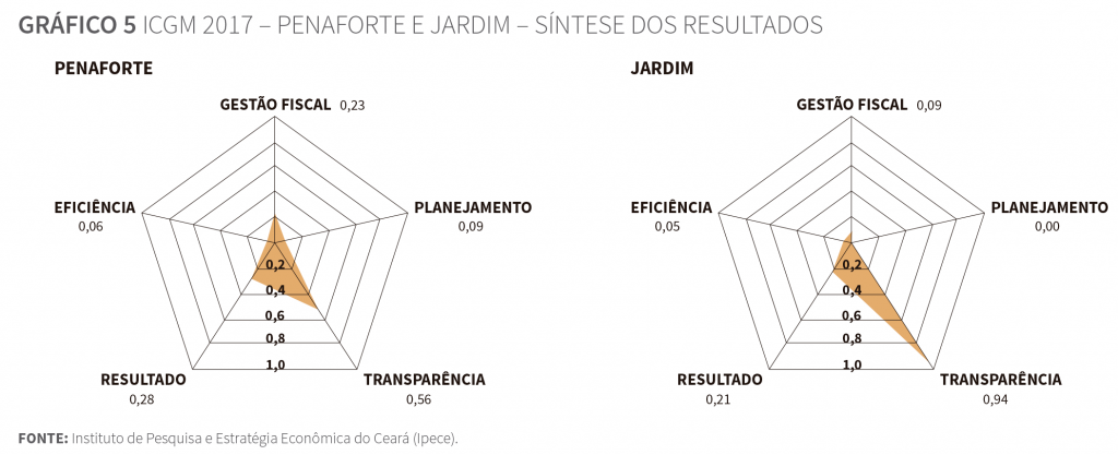 Gráfico de síntese dos resultados ICGM 2017 - Penaforte e Jardim