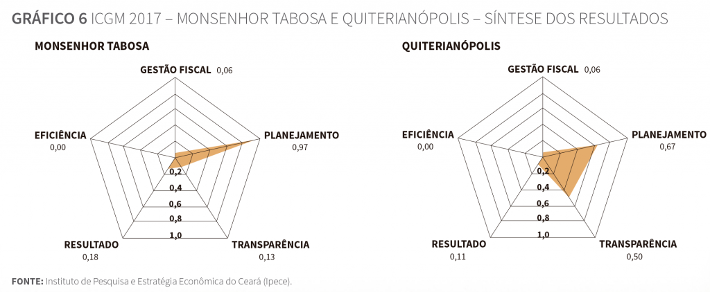 Gráfico de síntese dos resultados ICGM 2017 - Monsenhor Tabosa e Quiterianópolis