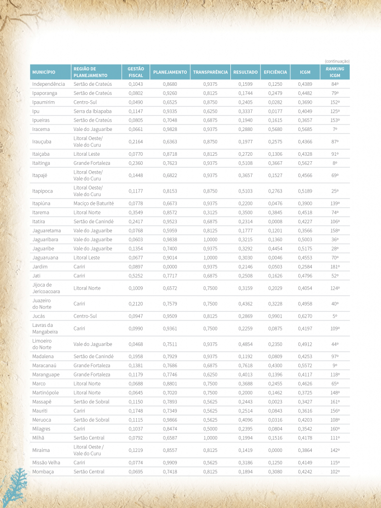 Tabela A.1 - Indicadores padronizados por dimensão, ICGM e Ranking - 2017