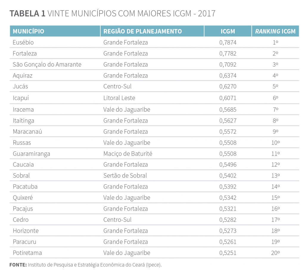 Tabela 1 - Vinte municípios com maiores ICGM 2017