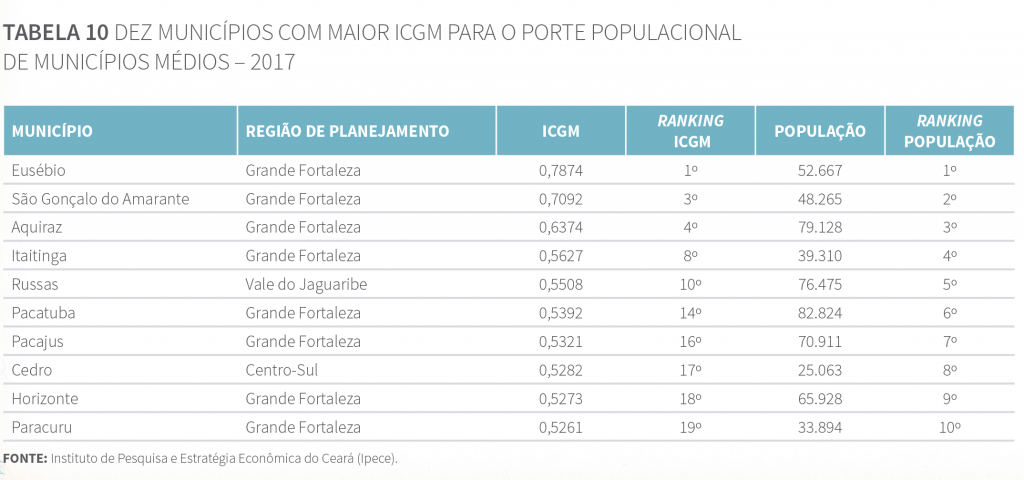 Tabela 9 - Dez municípios com maior ICGM para o porte populacional de municípios médios - 2017