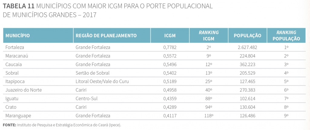 Tabela 9 - Dez municípios com maior ICGM para o porte populacional de municípios grandes - 2017