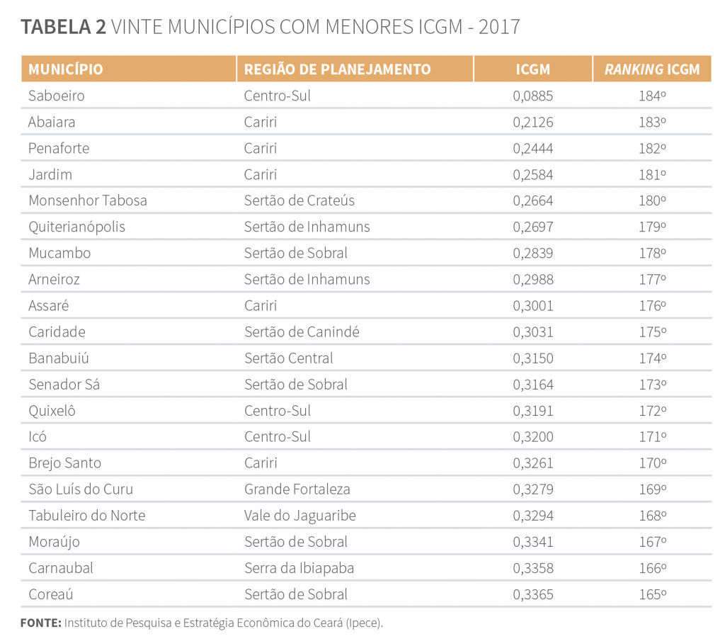 Tabela 2 - Vinte municípios com menores ICGM 2017