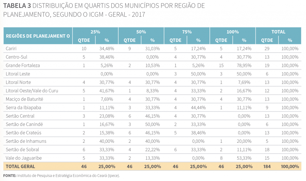Tabela 3 - Distribuição em quartis dos municípios por região de planejamento, segundo o ICGM Geral 2017