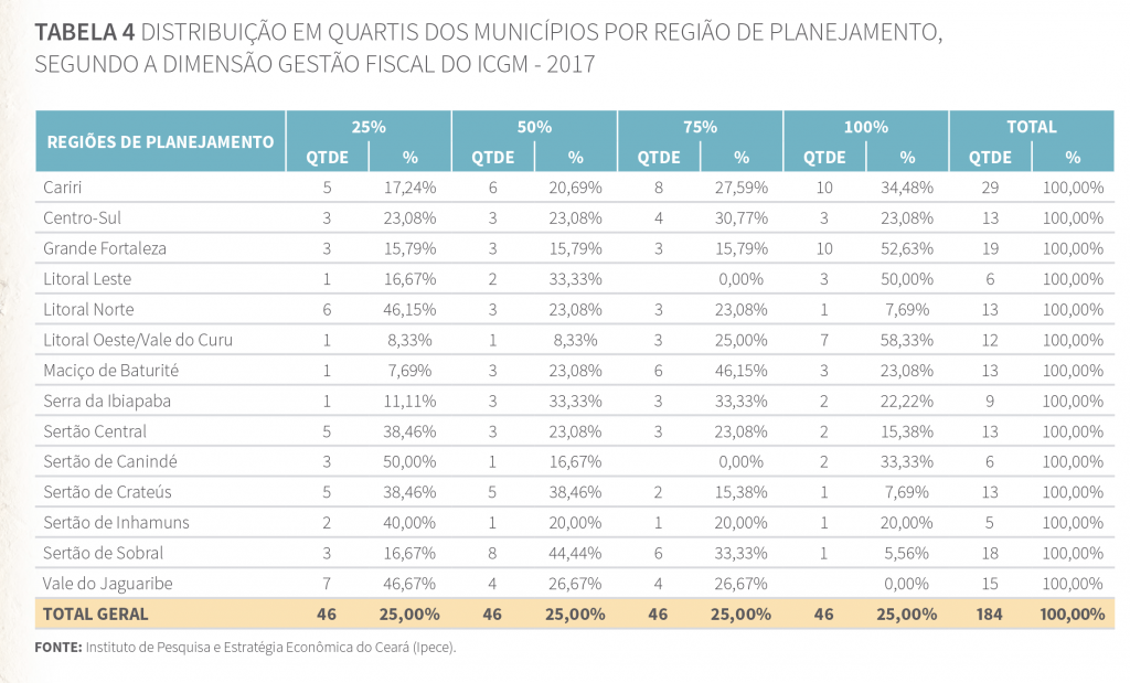 Tabela 4 - Distribuição em quartis dos municípios por região de planejamento, segundo a dimensão Gestão Fiscal do ICGM 2017