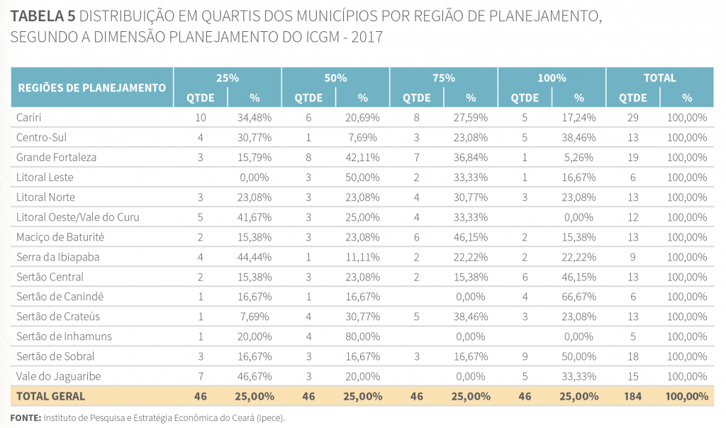 Tabela 5 - Distribuição em quartis dos municípios por região de planejamento, segundo a dimensão Planejamento do ICGM 2017