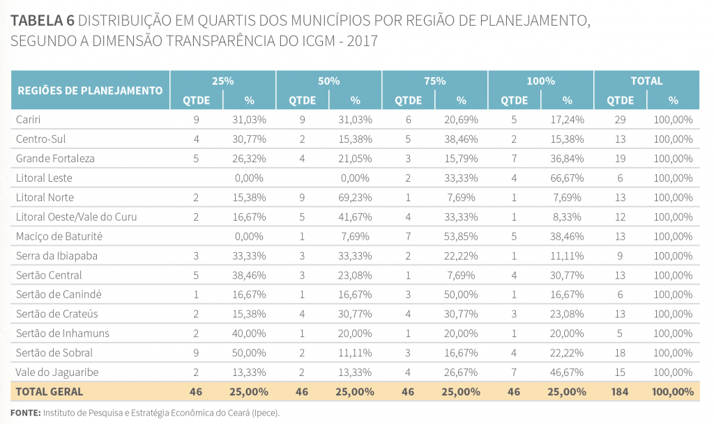 Tabela 6 - Distribuição em quartis dos municípios por região de planejamento, segundo a dimensão Transparência do ICGM 2017