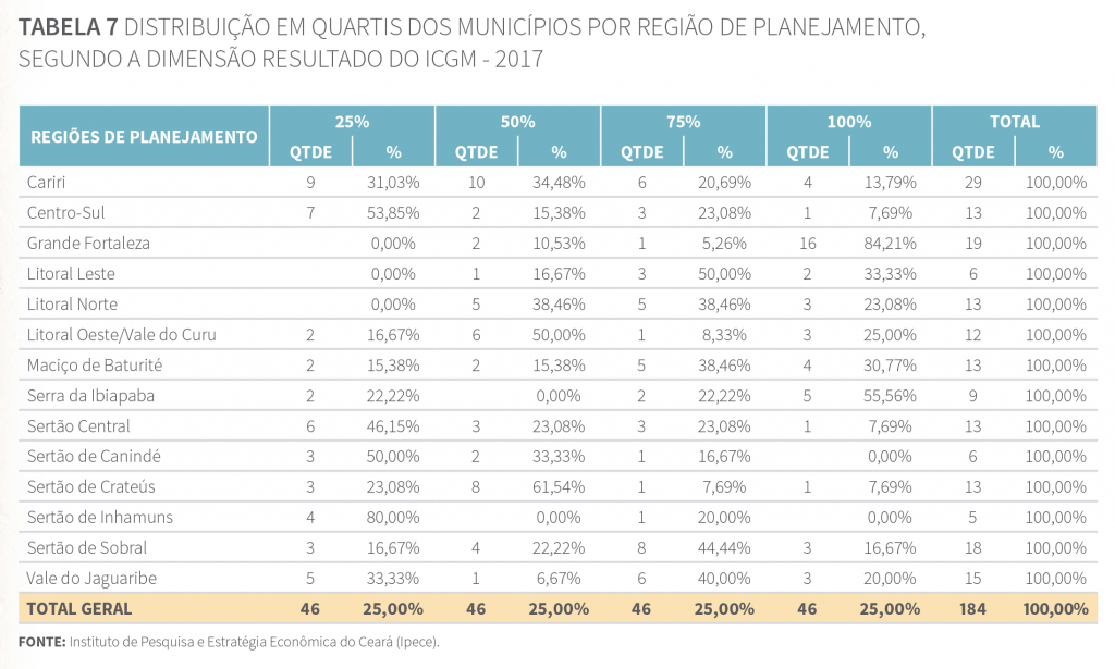 Tabela 7 - Distribuição em quartis dos municípios por região de planejamento, segundo a dimensão Resultado do ICGM 2017