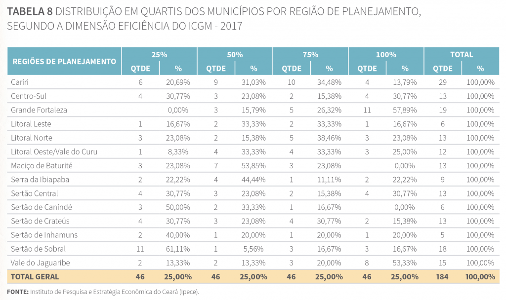 Tabela 8 - Distribuição em quartis dos municípios por região de planejamento, segundo a dimensão Eficiência do ICGM 2017