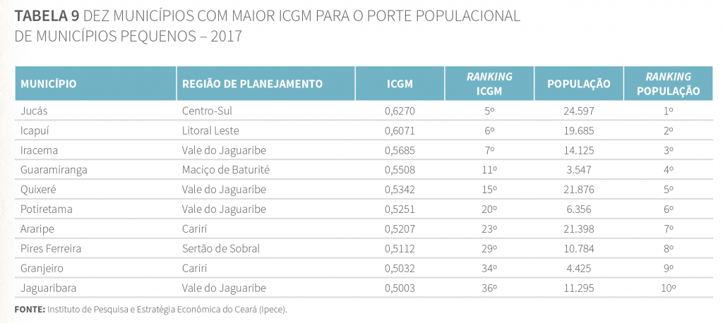 Tabela 9 - Dez municípios com maior ICGM para o porte populacional de municípios pequenos - 2017