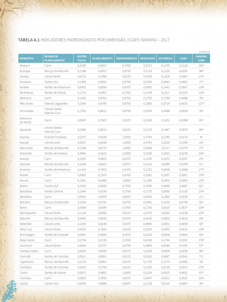 Tabela A.1 - Indicadores padronizados por dimensão, ICGM e Ranking - 2017