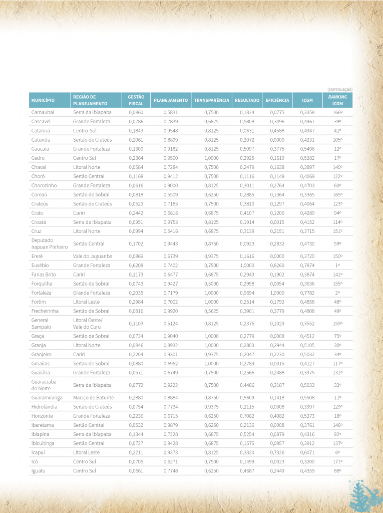 Tabela A.1 - Indicadores padronizados por dimensão, ICGM e Ranking - 2017