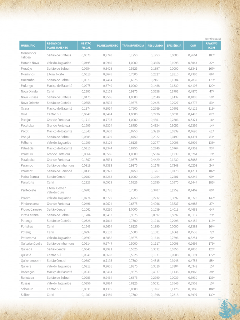 Tabela A.1 - Indicadores padronizados por dimensão, ICGM e Ranking - 2017