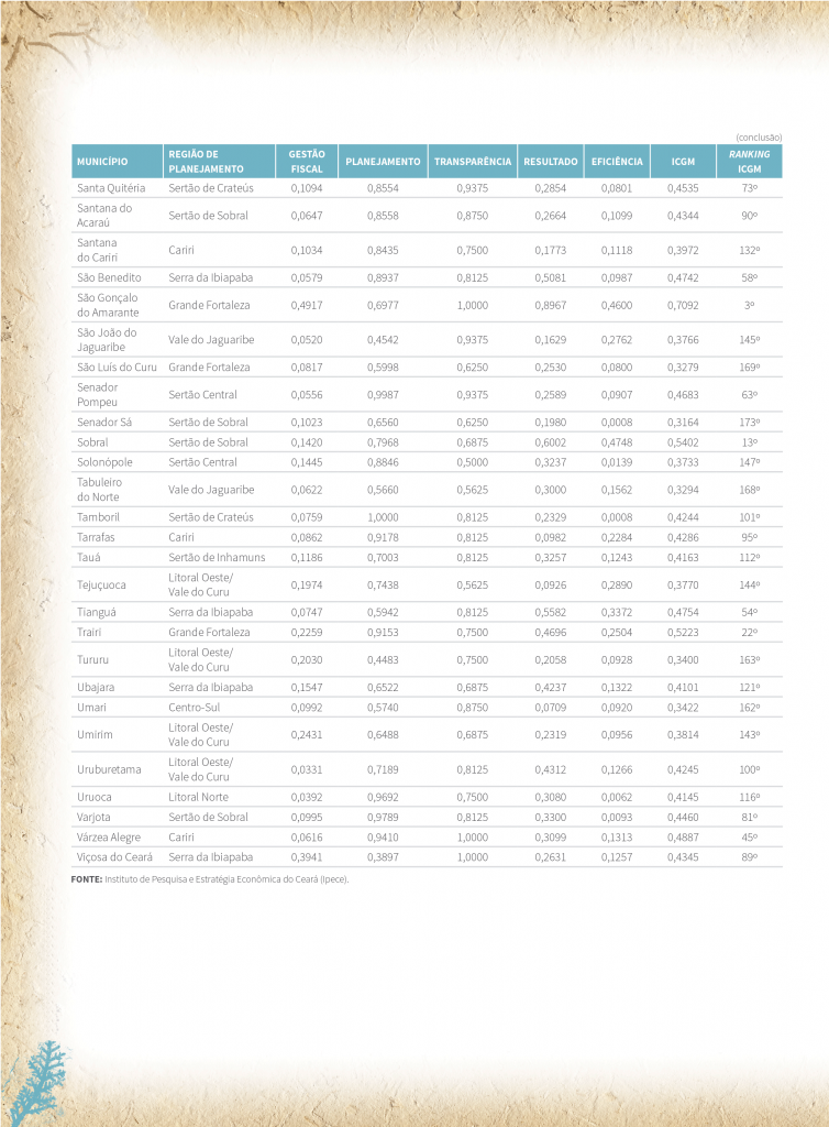 Tabela A.1 - Indicadores padronizados por dimensão, ICGM e Ranking - 2017