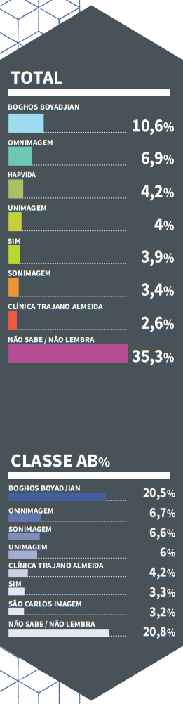 gráfico top of mind 2020-2021 clinica raio x e diagnóstico por imagem