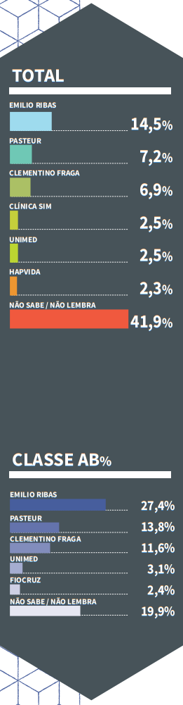gráfico top of mind 2020-2021 Laboratório de Análise Clínica