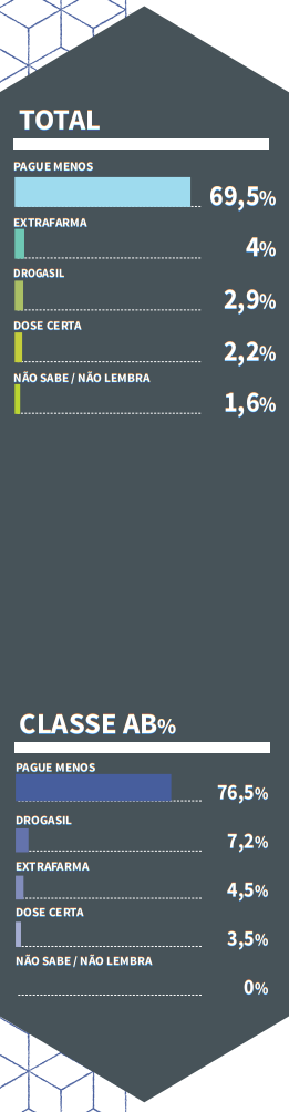 gráfico top of mind 2020-2021 Farmácia