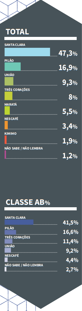 gráfico top of mind 2020-2021 café