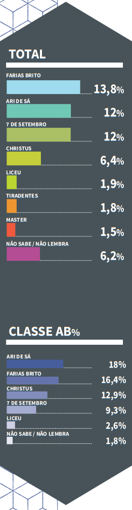 gráfico top of mind 2020-2021 colégio