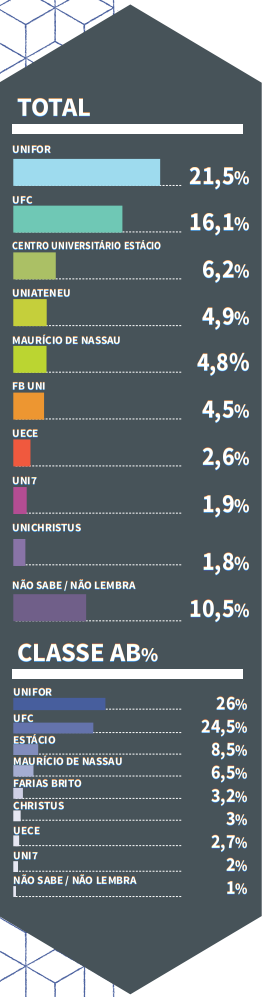 gráfico top of mind 2020-2021 Faculdade