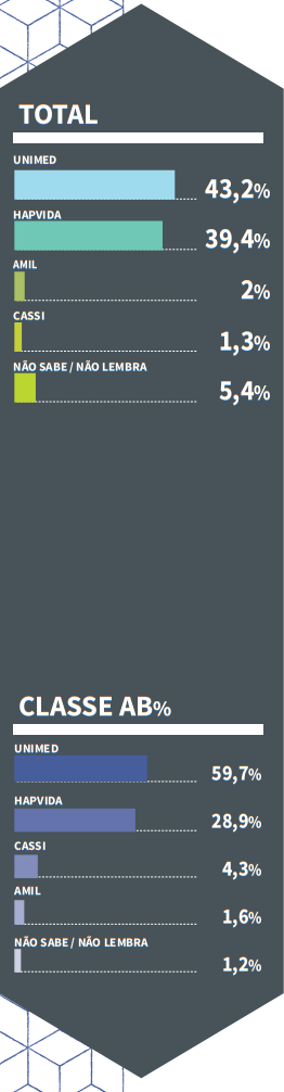 gráfico top of mind 2020-2021 plano de saúde