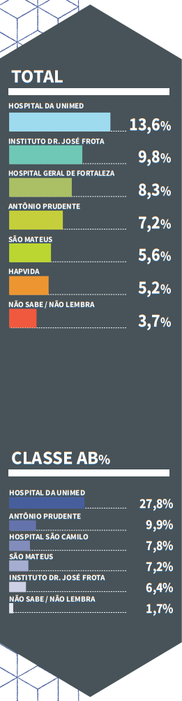 gráfico top of mind 2020-2021 hospital