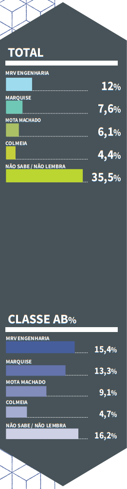 gráfico top of mind 2020-2021 Construtora