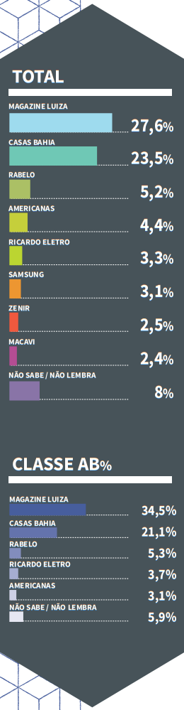 gráfico top of mind 2020-2021 Loja de Eletrodoméstico