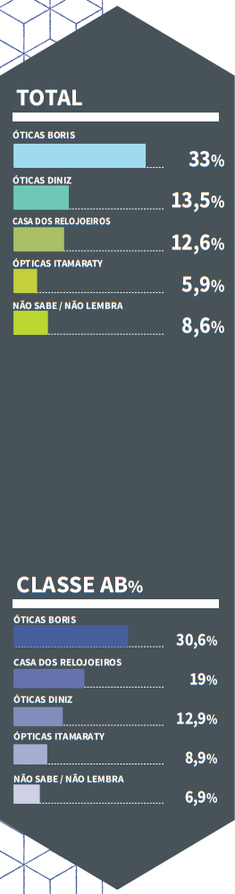 gráfico top of mind 2020-2021 Ótica e Joalheria