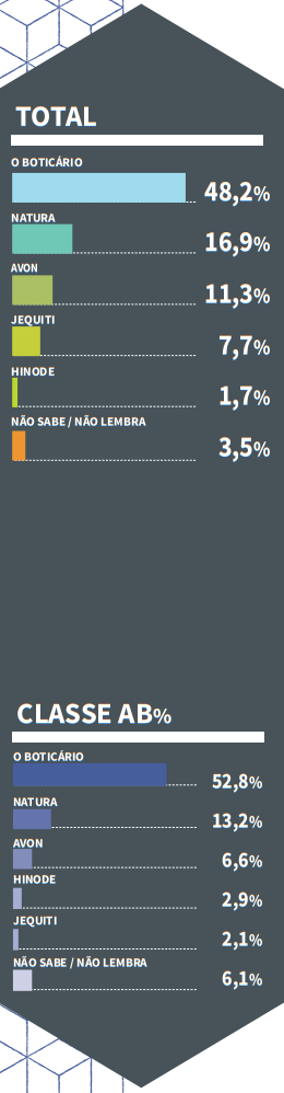 gráfico top of mind 2020-2021 perfumaria e cosmético