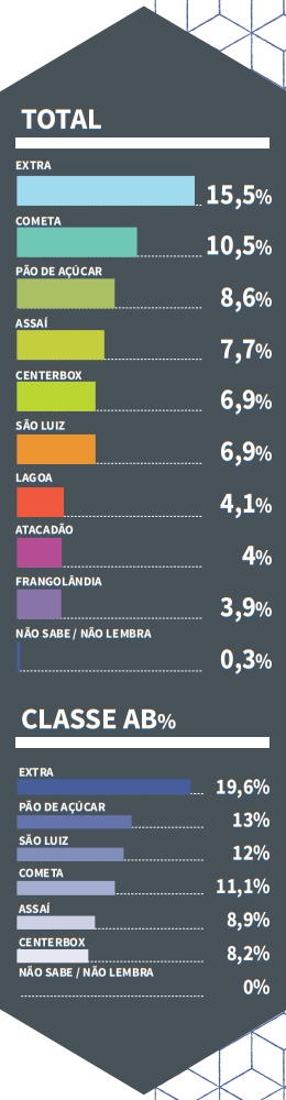 gráfico top of mind 2020-2021 Supermercado