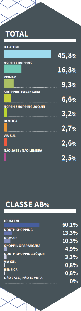 gráfico top of mind 2020-2021 Shopping Center