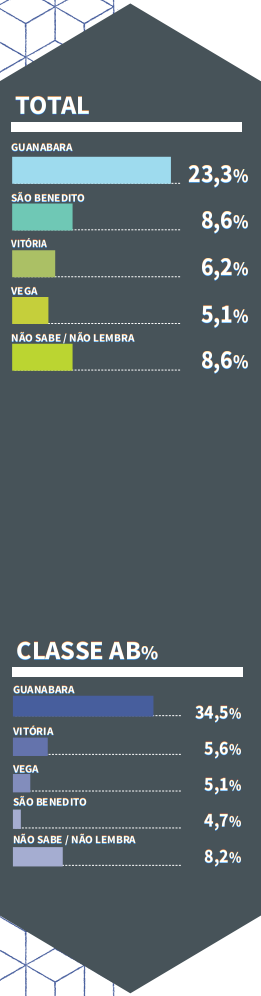 gráfico top of mind 2020-2021 Empresa de Ônibus