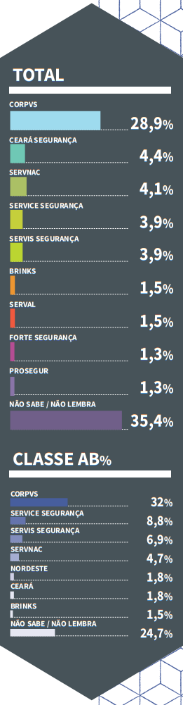 gráfico top of mind 2020-2021 Empresa de Segurança