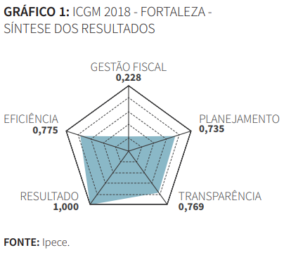 Gráfico de Síntese dos resultados ICGM 2018 Fortaleza