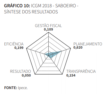 Gráfico de Síntese dos resultados ICGM 2018 Saboeiro