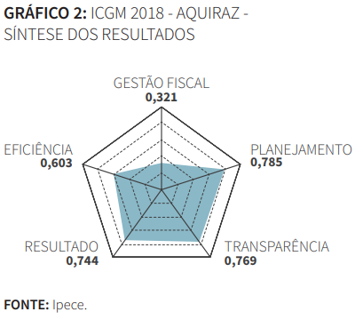 Gráfico de Síntese dos resultados ICGM 2018 Aquiraz
