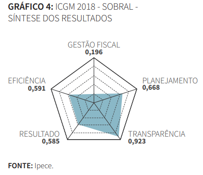 Gráfico de Síntese dos resultados ICGM 2018 Sobral