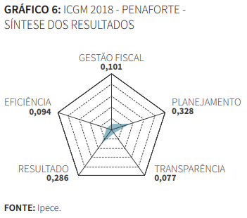 Gráfico de Síntese dos resultados ICGM 2018 Penaforte