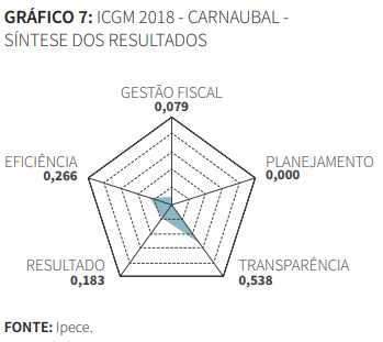 Gráfico de Síntese dos resultados ICGM 2018 Carnaubal